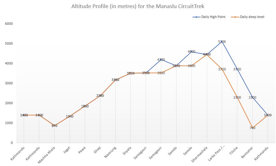 Manaslu Trek Altitude Profile