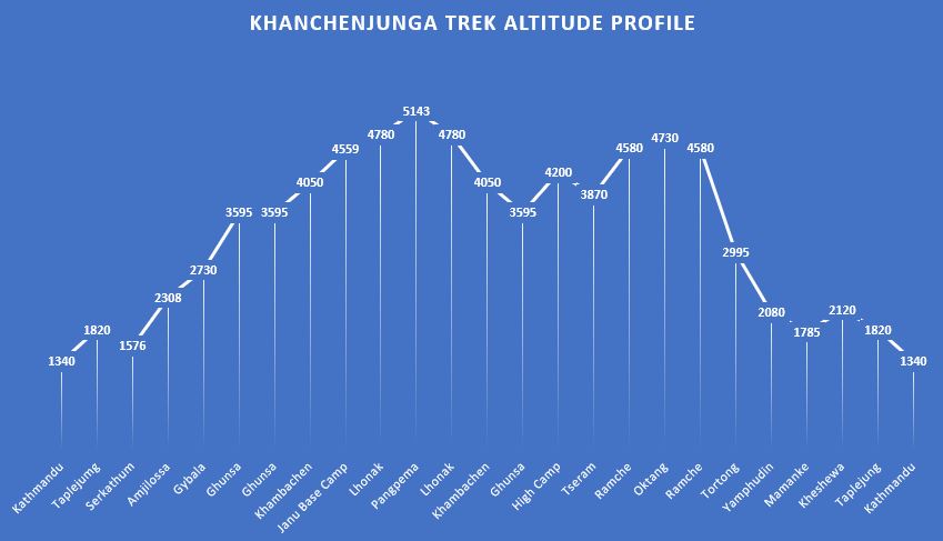 Khanchenjunga Trek Altitude Profile